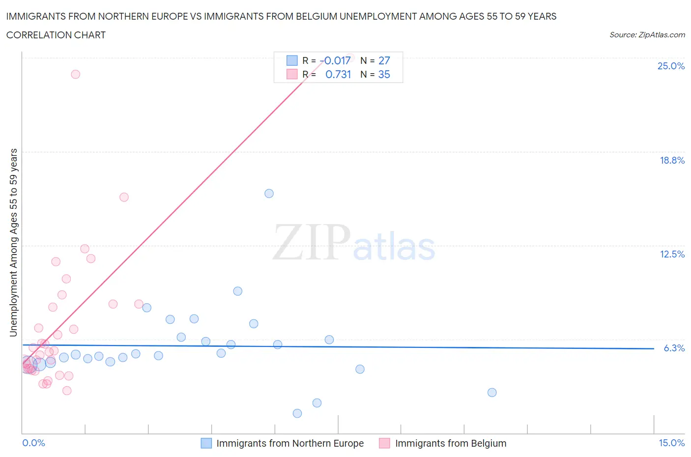 Immigrants from Northern Europe vs Immigrants from Belgium Unemployment Among Ages 55 to 59 years