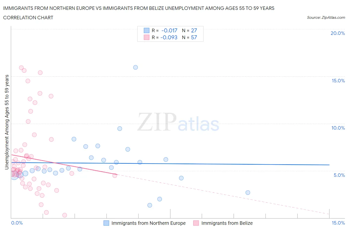 Immigrants from Northern Europe vs Immigrants from Belize Unemployment Among Ages 55 to 59 years