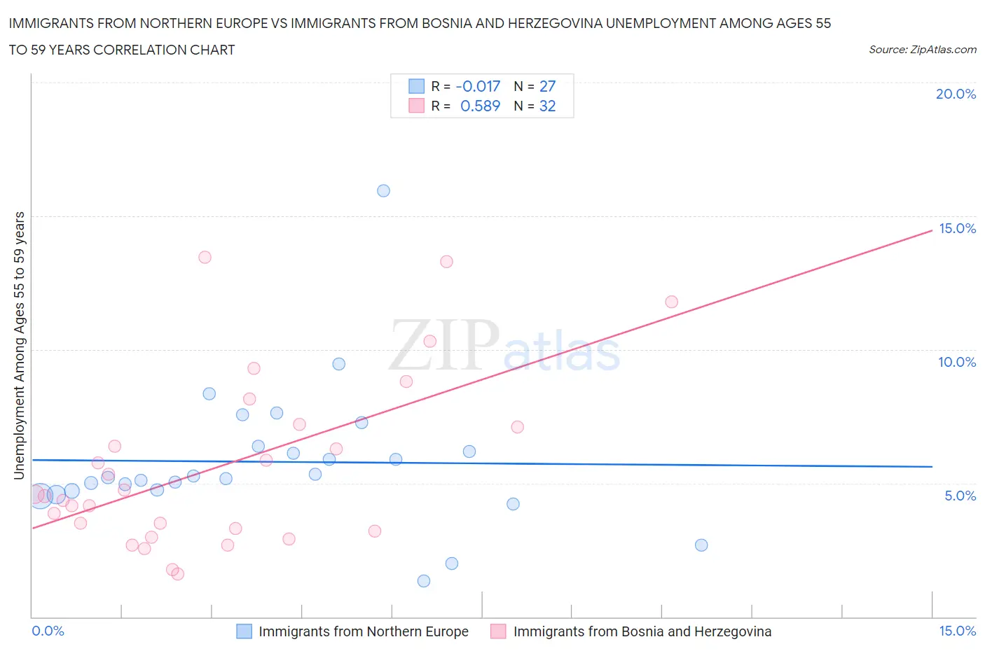 Immigrants from Northern Europe vs Immigrants from Bosnia and Herzegovina Unemployment Among Ages 55 to 59 years