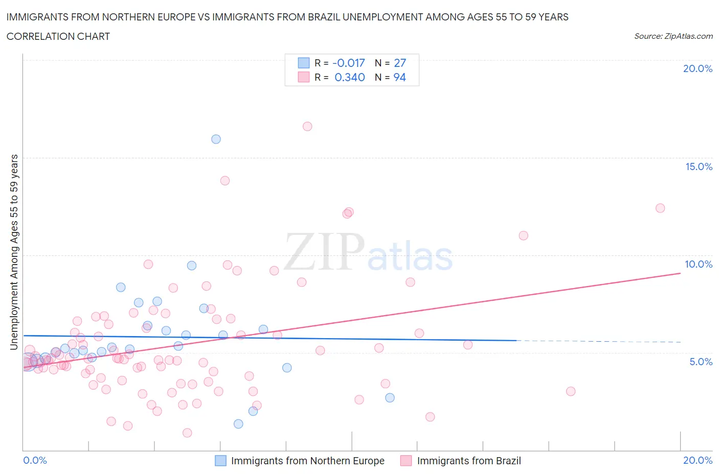 Immigrants from Northern Europe vs Immigrants from Brazil Unemployment Among Ages 55 to 59 years