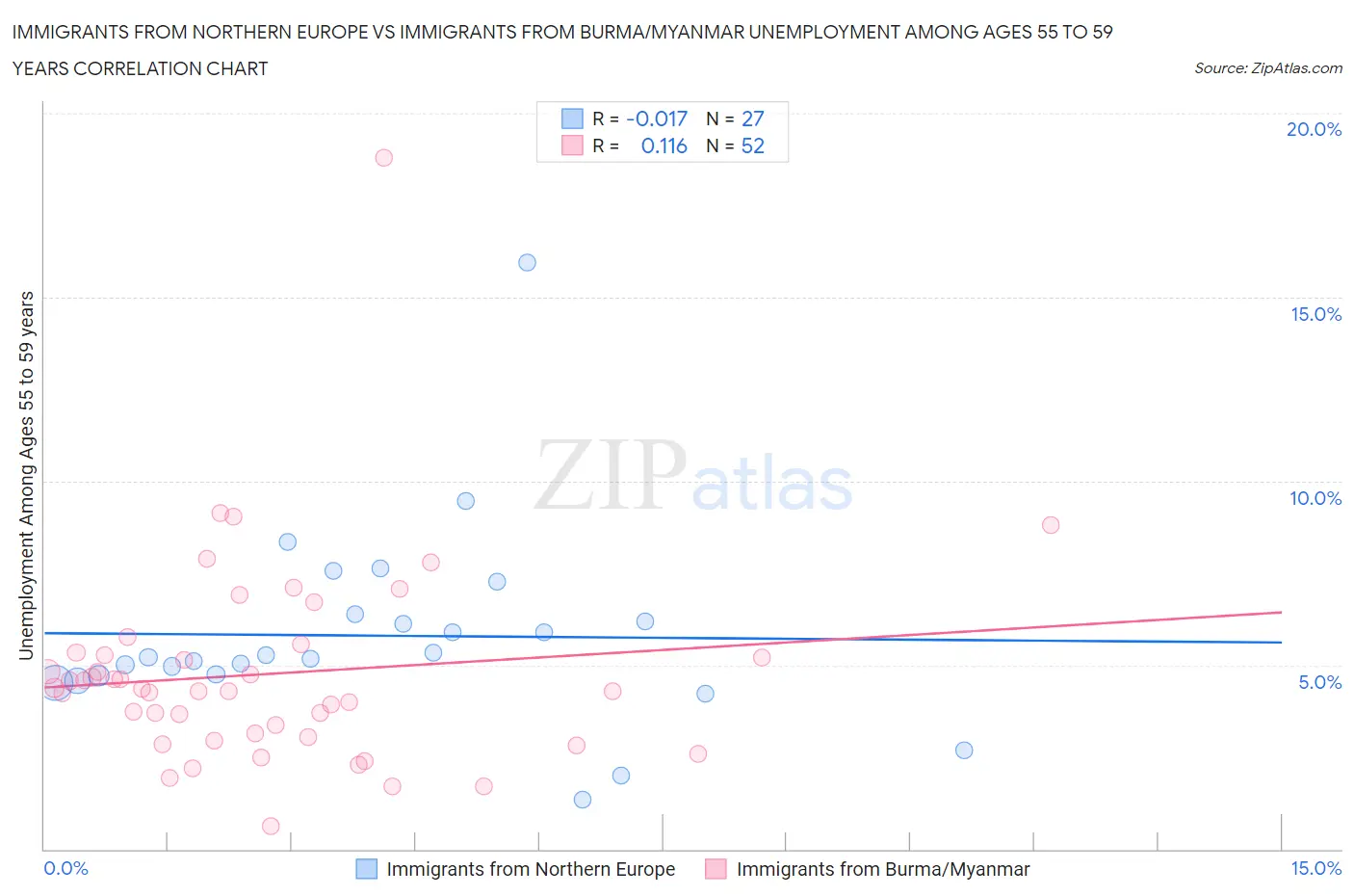 Immigrants from Northern Europe vs Immigrants from Burma/Myanmar Unemployment Among Ages 55 to 59 years