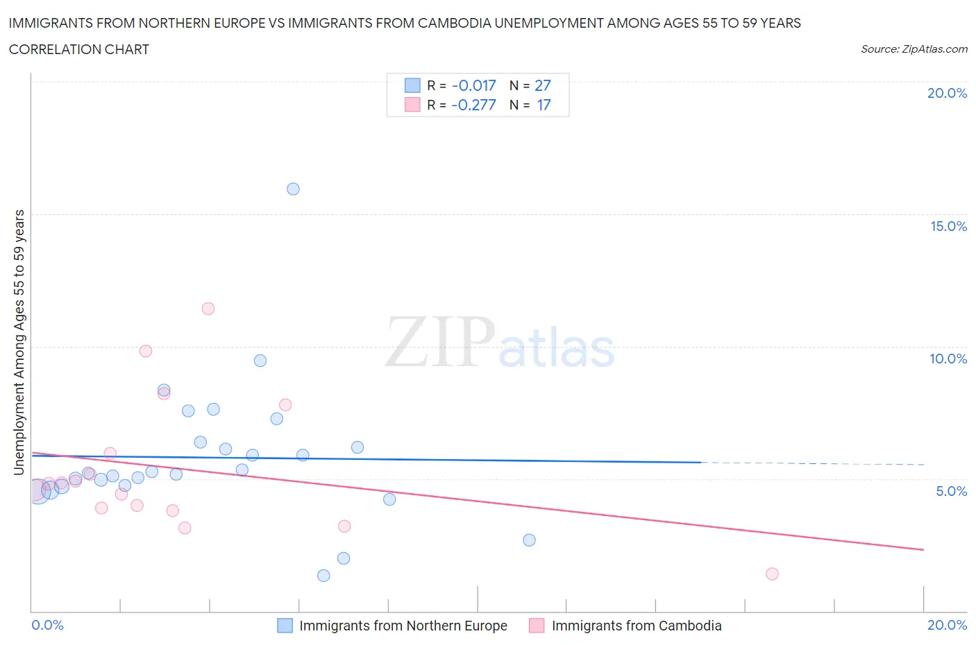 Immigrants from Northern Europe vs Immigrants from Cambodia Unemployment Among Ages 55 to 59 years