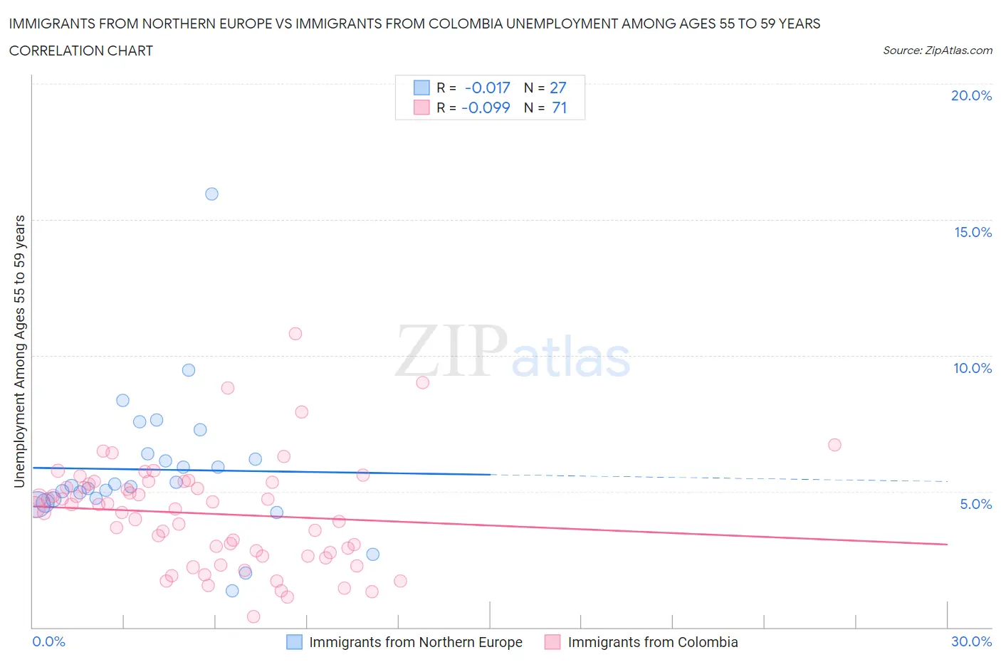 Immigrants from Northern Europe vs Immigrants from Colombia Unemployment Among Ages 55 to 59 years
