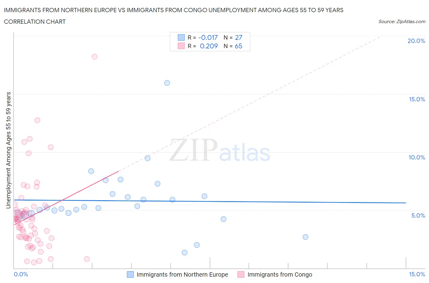 Immigrants from Northern Europe vs Immigrants from Congo Unemployment Among Ages 55 to 59 years