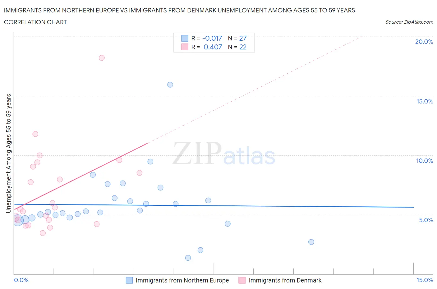 Immigrants from Northern Europe vs Immigrants from Denmark Unemployment Among Ages 55 to 59 years