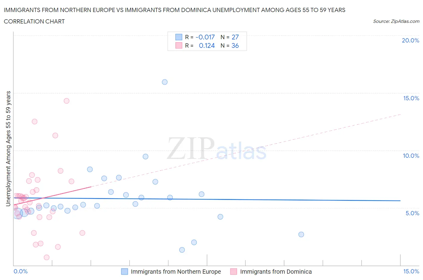 Immigrants from Northern Europe vs Immigrants from Dominica Unemployment Among Ages 55 to 59 years