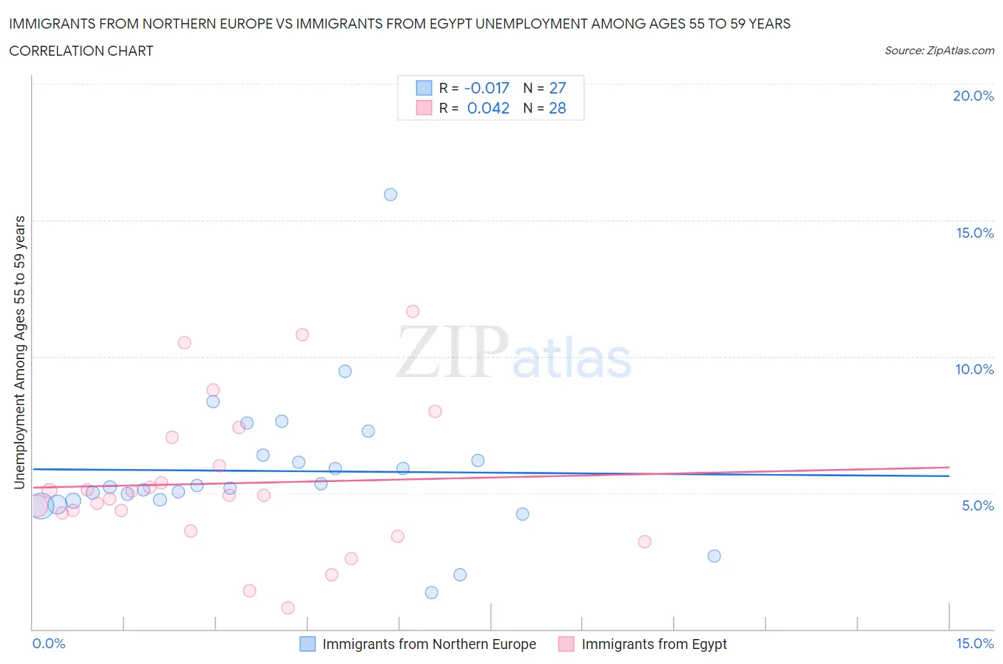 Immigrants from Northern Europe vs Immigrants from Egypt Unemployment Among Ages 55 to 59 years