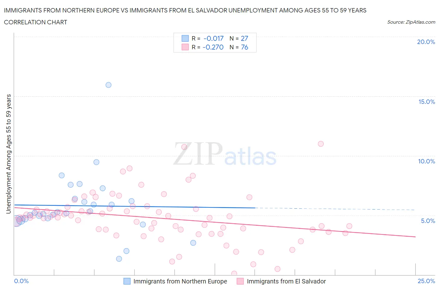 Immigrants from Northern Europe vs Immigrants from El Salvador Unemployment Among Ages 55 to 59 years