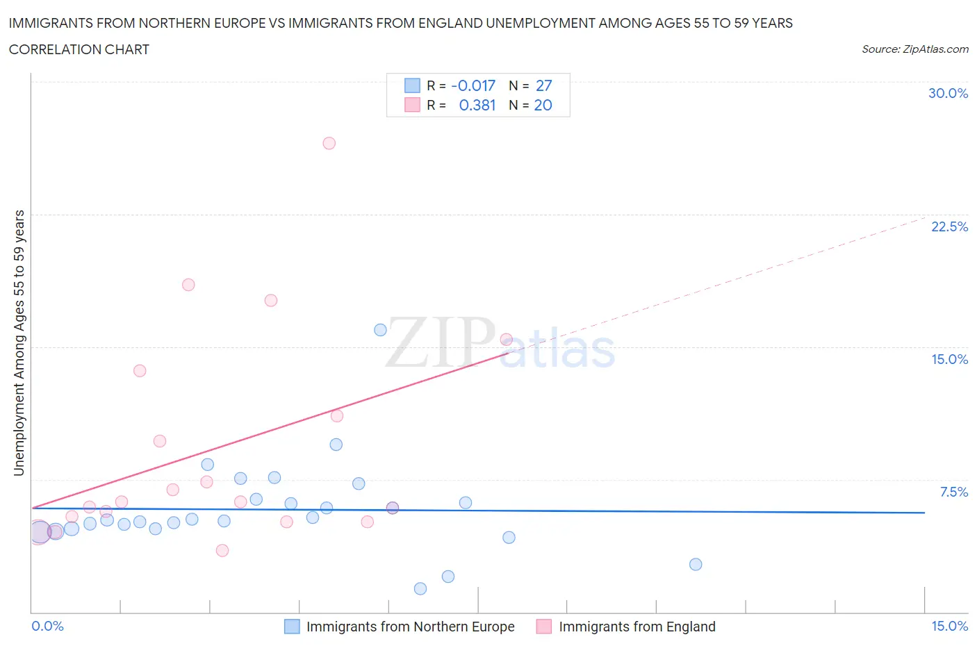 Immigrants from Northern Europe vs Immigrants from England Unemployment Among Ages 55 to 59 years