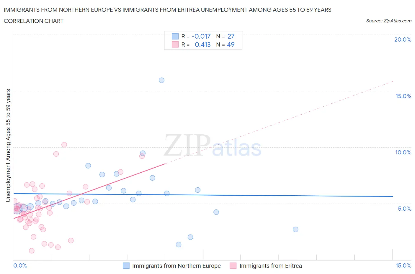 Immigrants from Northern Europe vs Immigrants from Eritrea Unemployment Among Ages 55 to 59 years