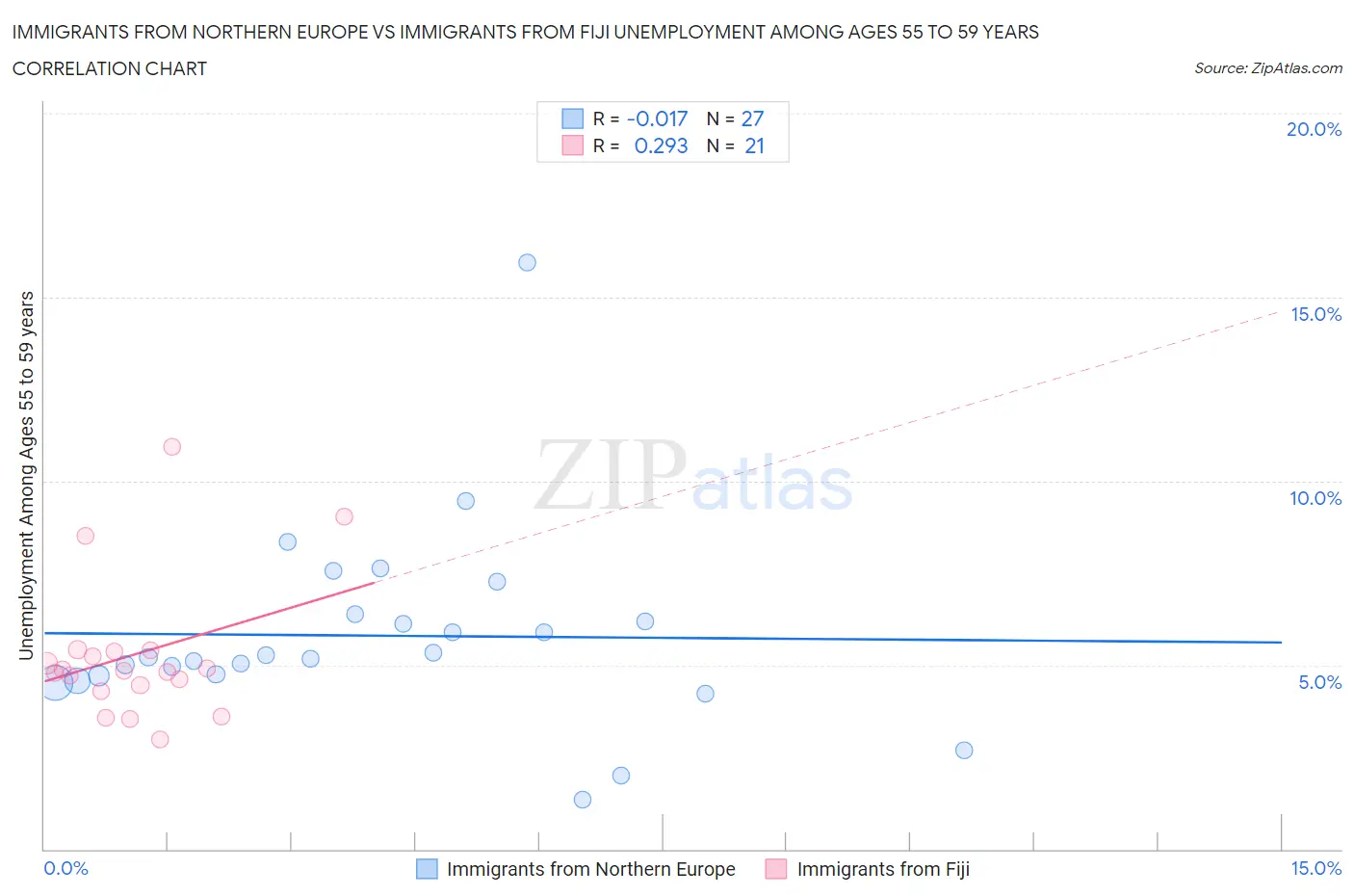 Immigrants from Northern Europe vs Immigrants from Fiji Unemployment Among Ages 55 to 59 years