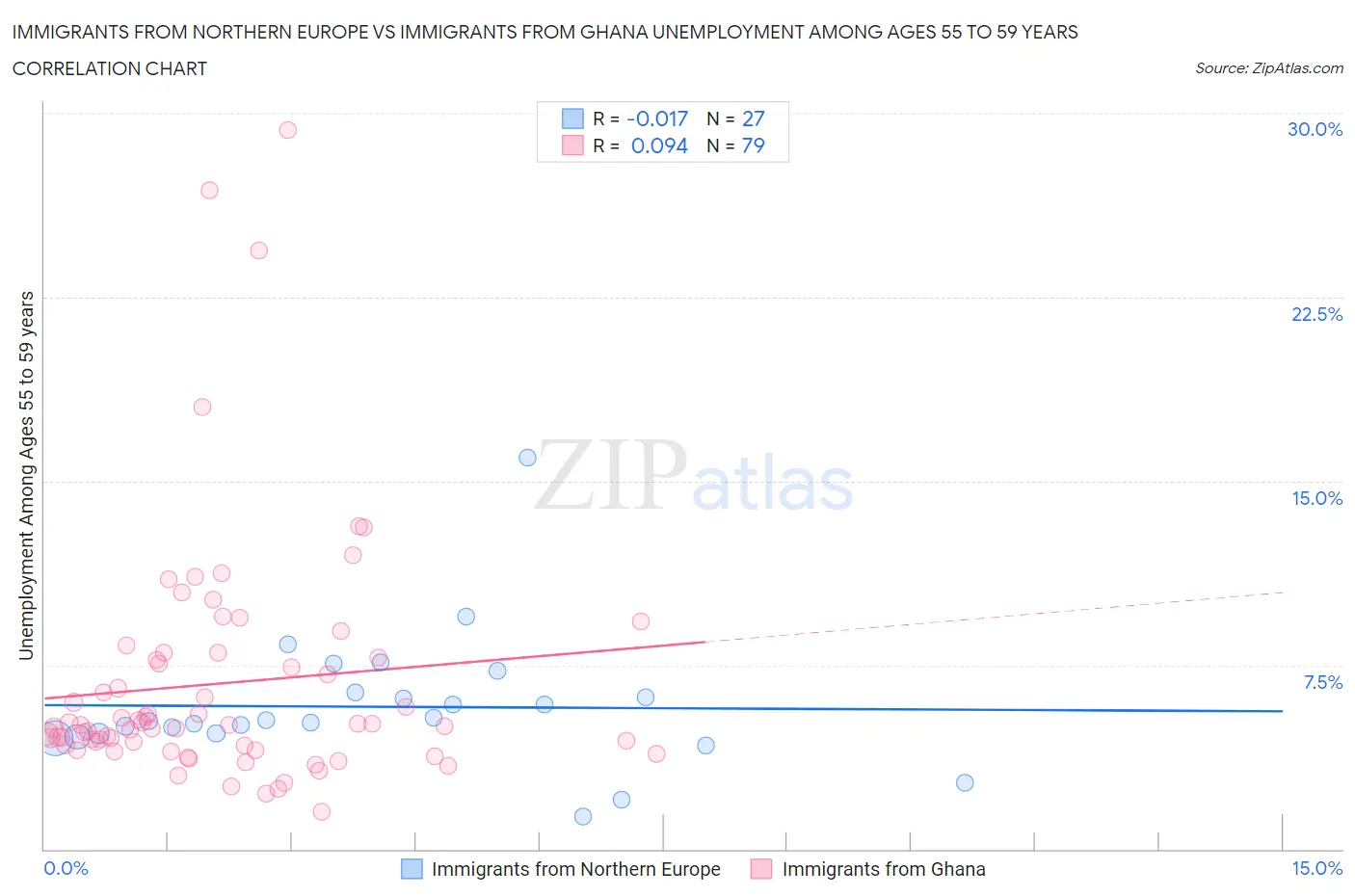 Immigrants from Northern Europe vs Immigrants from Ghana Unemployment Among Ages 55 to 59 years