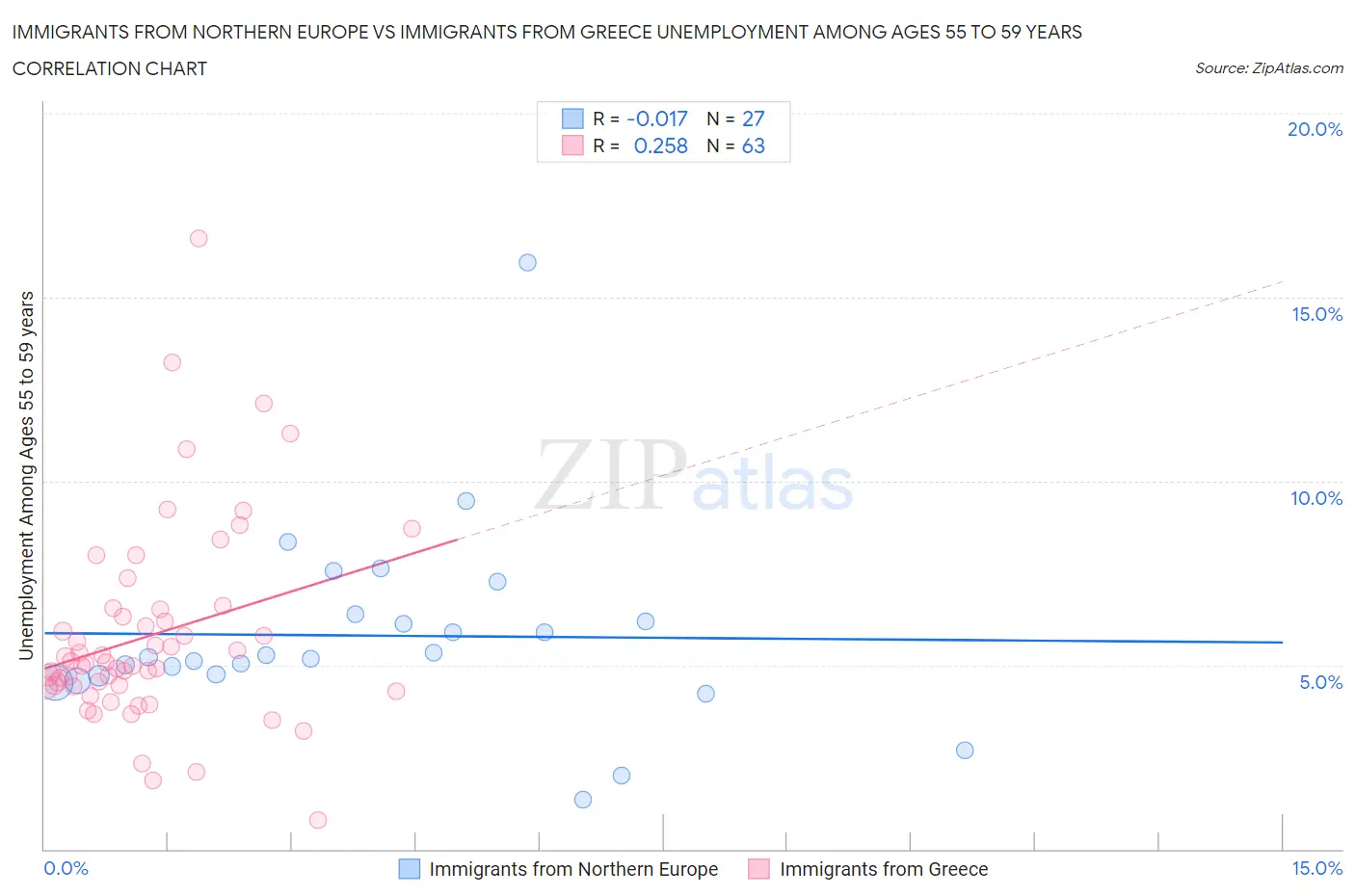 Immigrants from Northern Europe vs Immigrants from Greece Unemployment Among Ages 55 to 59 years