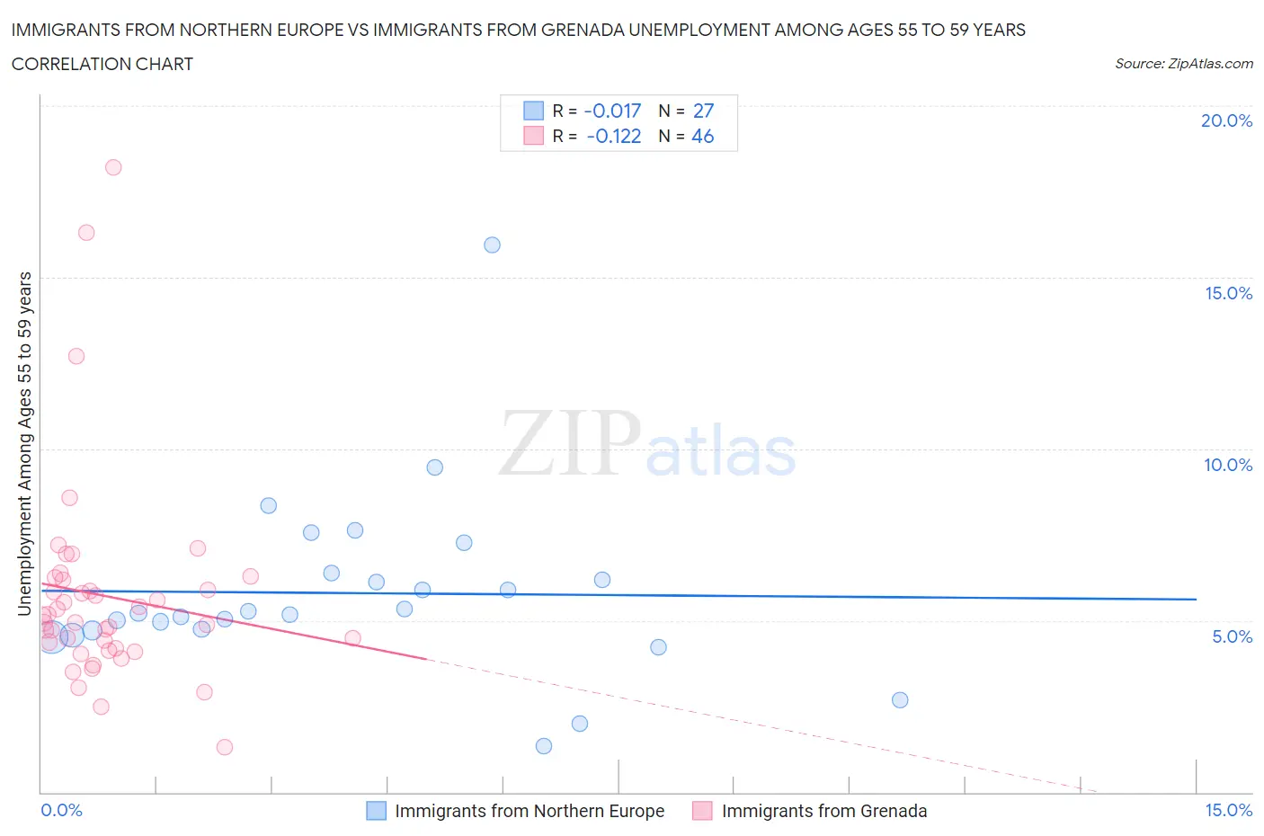 Immigrants from Northern Europe vs Immigrants from Grenada Unemployment Among Ages 55 to 59 years