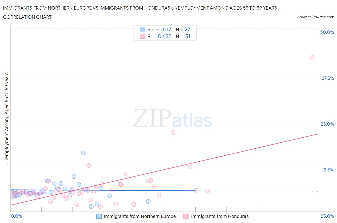 Immigrants from Northern Europe vs Immigrants from Honduras Unemployment Among Ages 55 to 59 years