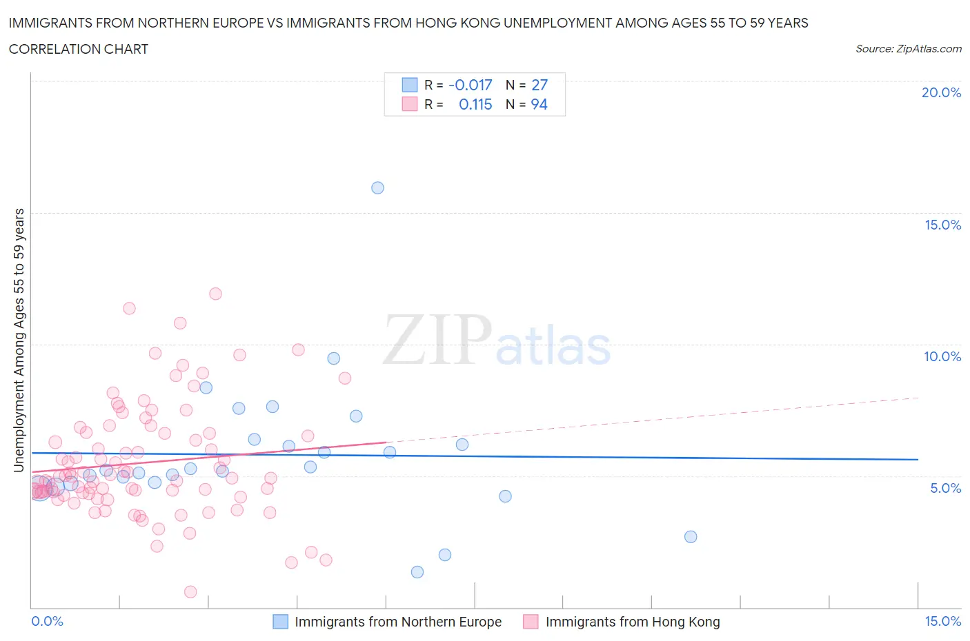 Immigrants from Northern Europe vs Immigrants from Hong Kong Unemployment Among Ages 55 to 59 years