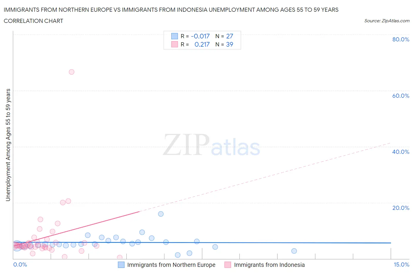 Immigrants from Northern Europe vs Immigrants from Indonesia Unemployment Among Ages 55 to 59 years