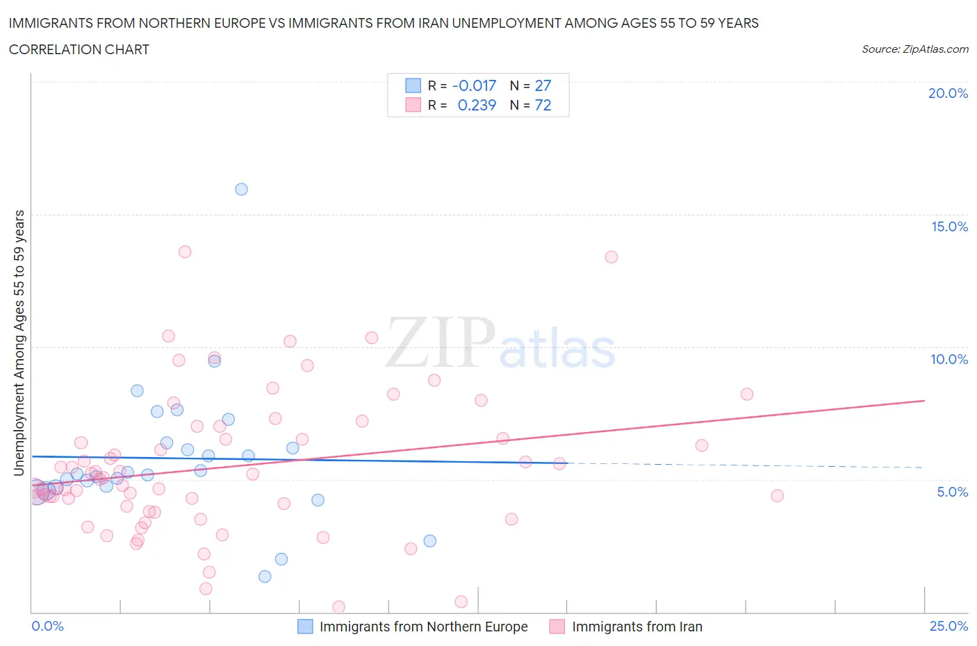 Immigrants from Northern Europe vs Immigrants from Iran Unemployment Among Ages 55 to 59 years