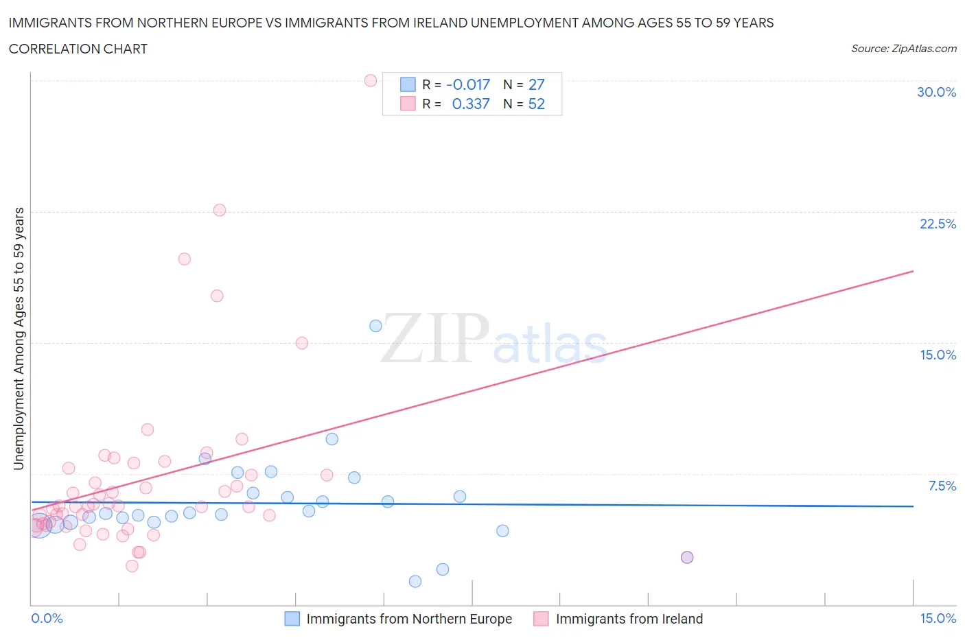 Immigrants from Northern Europe vs Immigrants from Ireland Unemployment Among Ages 55 to 59 years