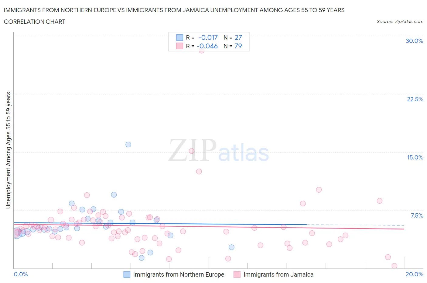 Immigrants from Northern Europe vs Immigrants from Jamaica Unemployment Among Ages 55 to 59 years