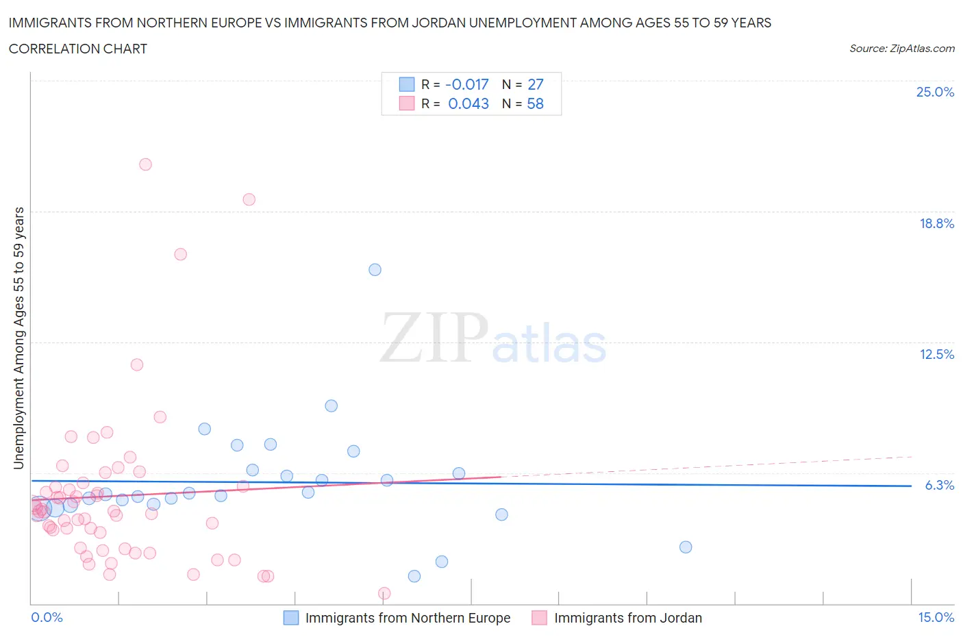 Immigrants from Northern Europe vs Immigrants from Jordan Unemployment Among Ages 55 to 59 years