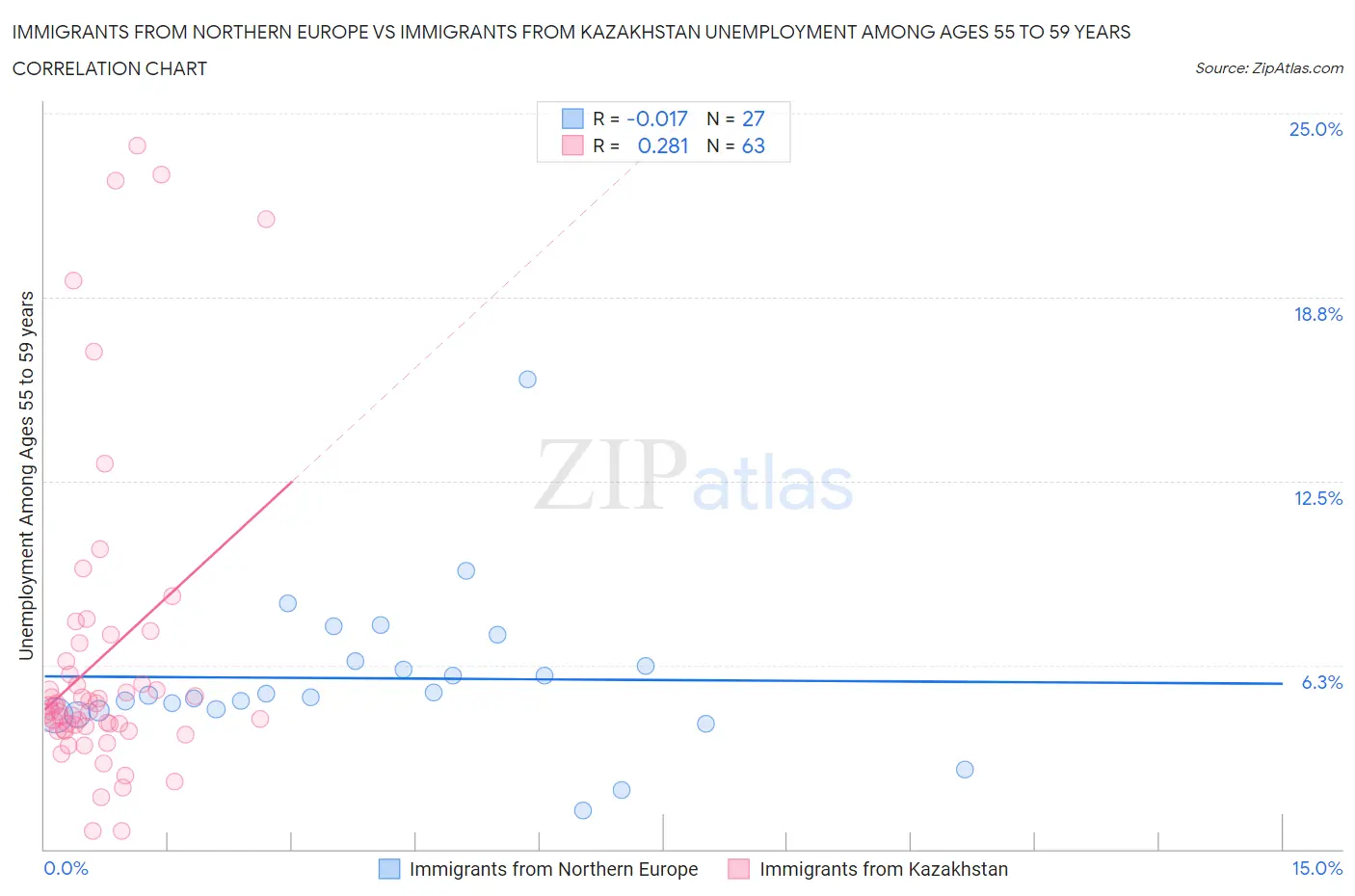 Immigrants from Northern Europe vs Immigrants from Kazakhstan Unemployment Among Ages 55 to 59 years