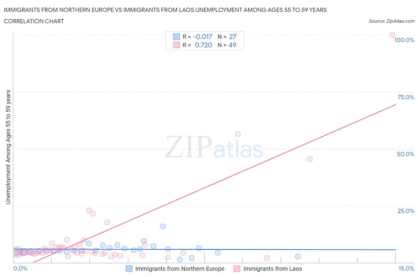 Immigrants from Northern Europe vs Immigrants from Laos Unemployment Among Ages 55 to 59 years