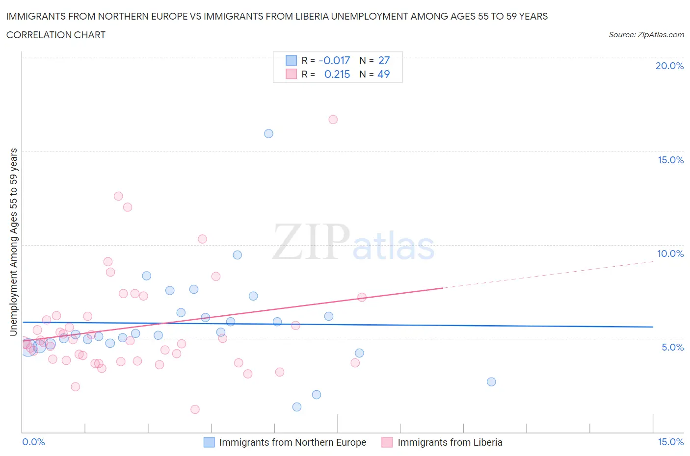 Immigrants from Northern Europe vs Immigrants from Liberia Unemployment Among Ages 55 to 59 years