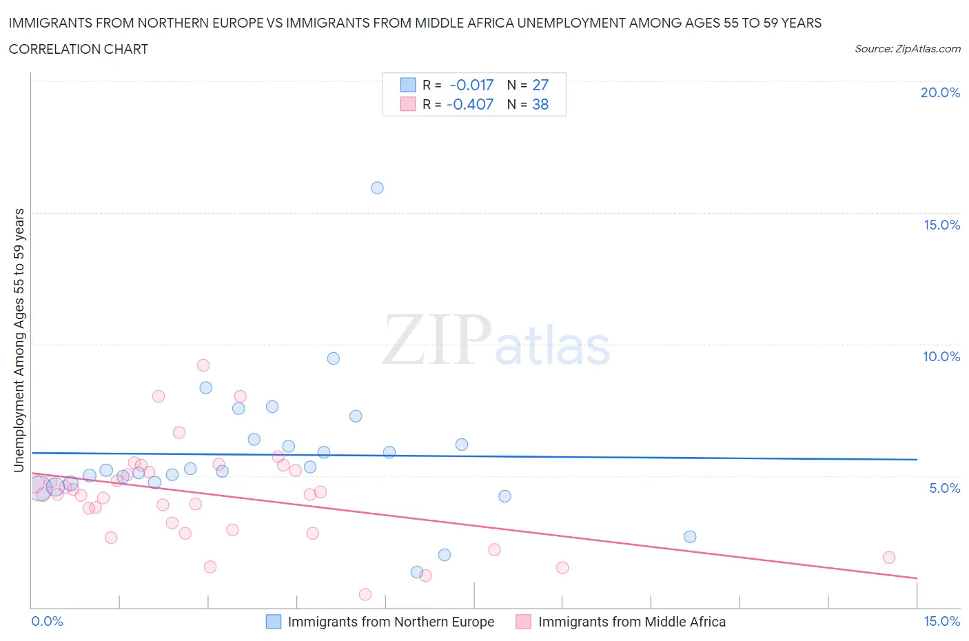 Immigrants from Northern Europe vs Immigrants from Middle Africa Unemployment Among Ages 55 to 59 years