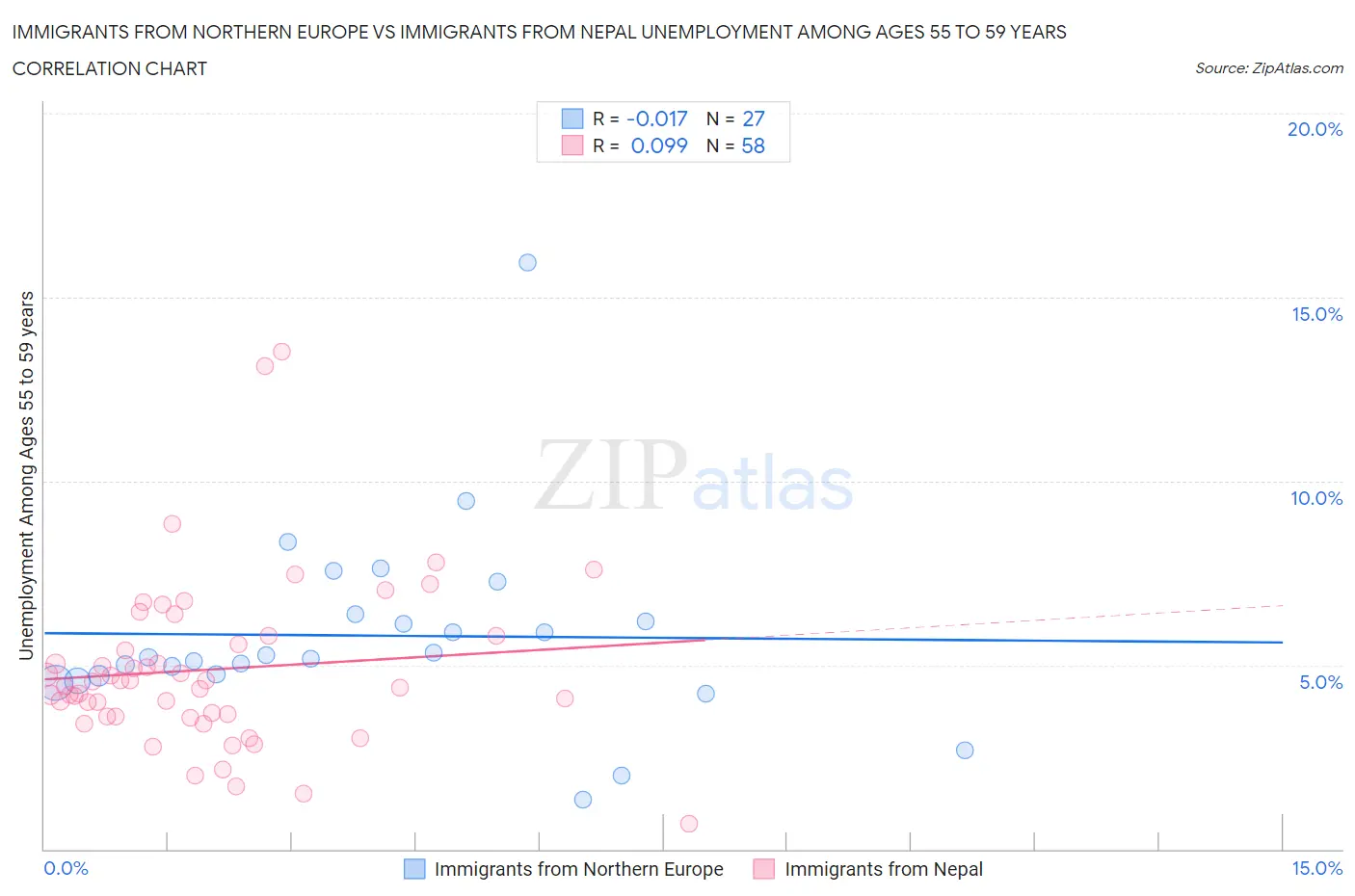 Immigrants from Northern Europe vs Immigrants from Nepal Unemployment Among Ages 55 to 59 years