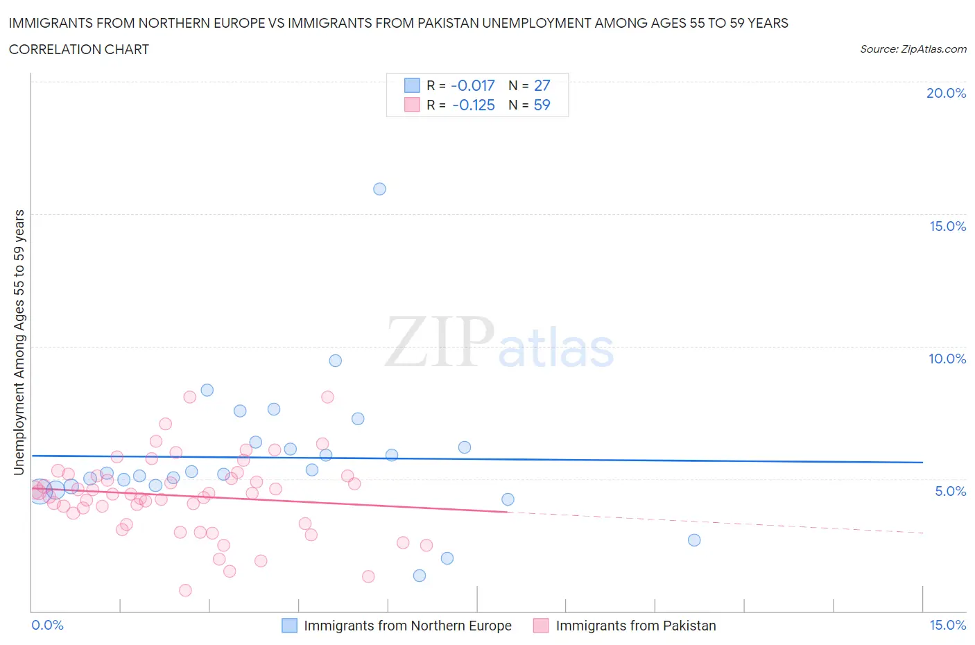 Immigrants from Northern Europe vs Immigrants from Pakistan Unemployment Among Ages 55 to 59 years