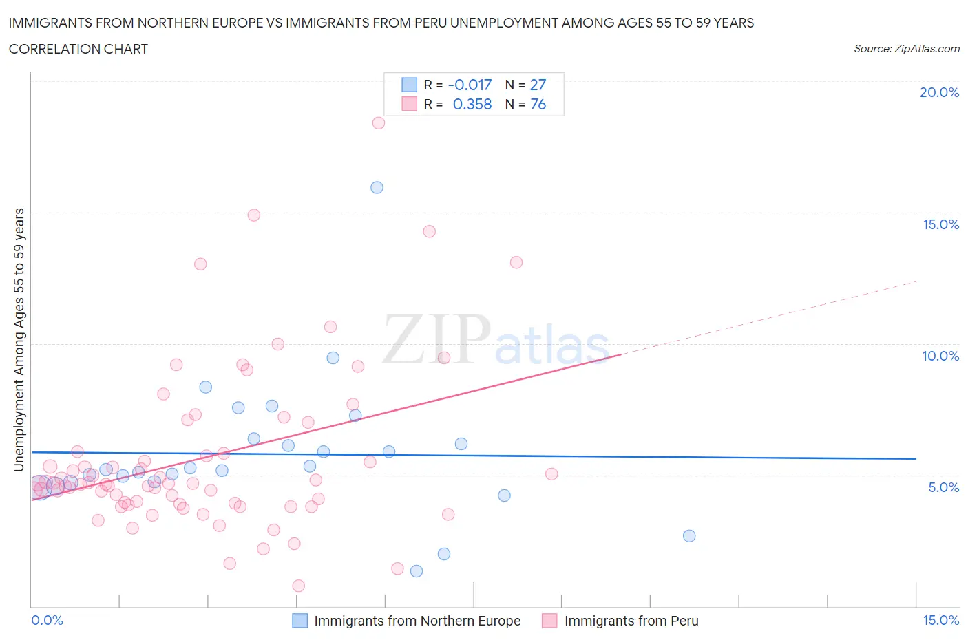 Immigrants from Northern Europe vs Immigrants from Peru Unemployment Among Ages 55 to 59 years