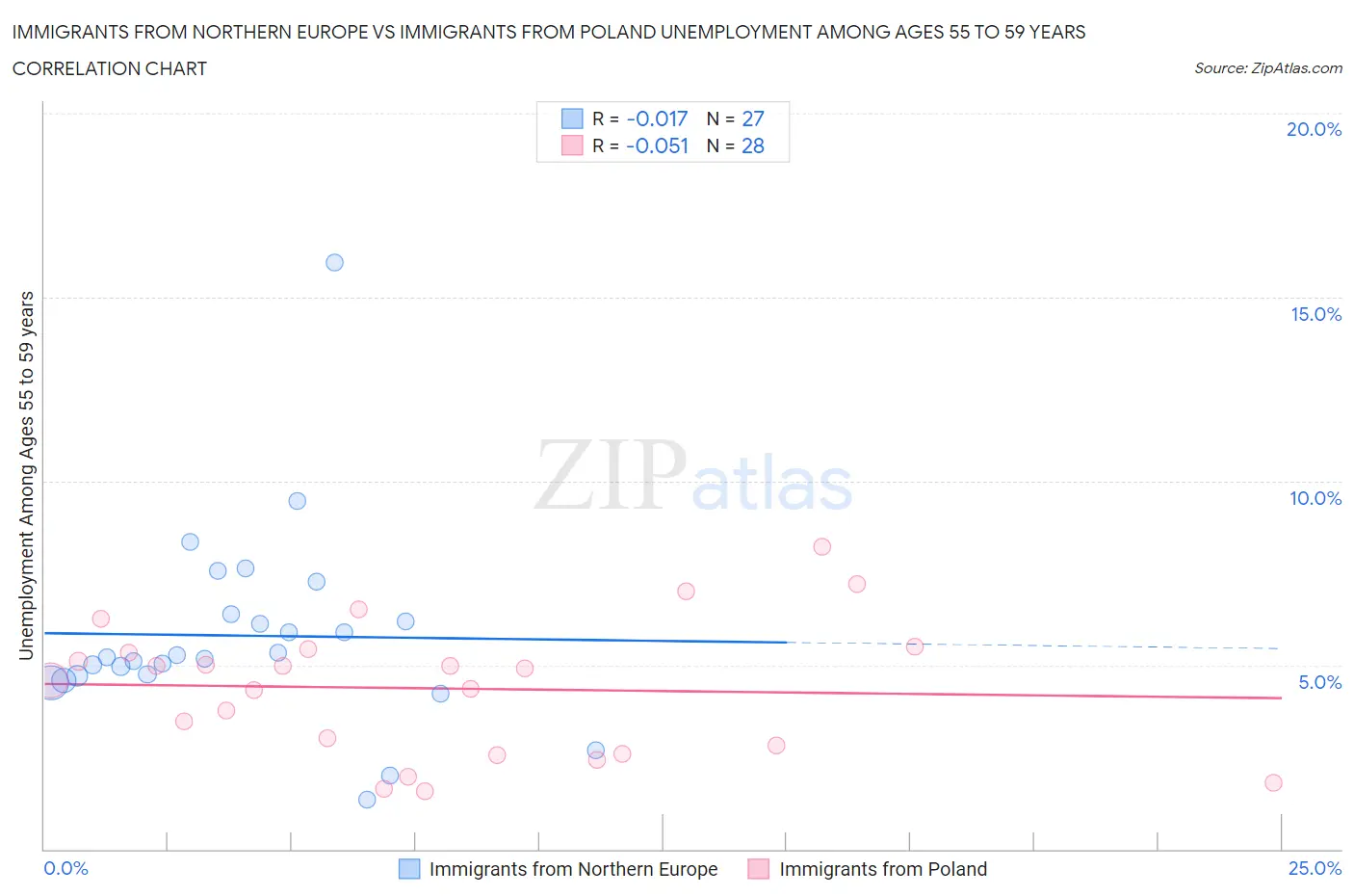 Immigrants from Northern Europe vs Immigrants from Poland Unemployment Among Ages 55 to 59 years