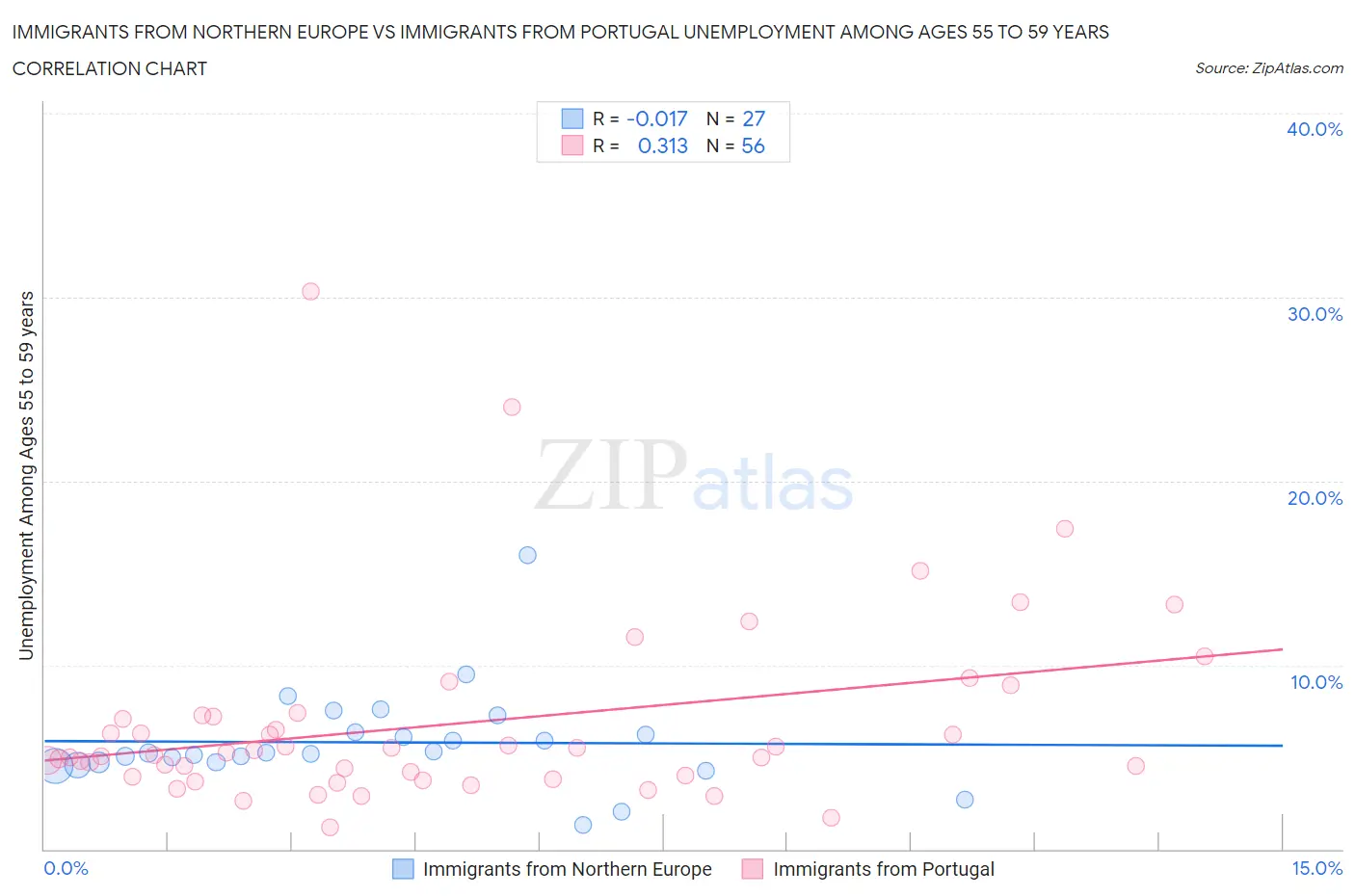 Immigrants from Northern Europe vs Immigrants from Portugal Unemployment Among Ages 55 to 59 years