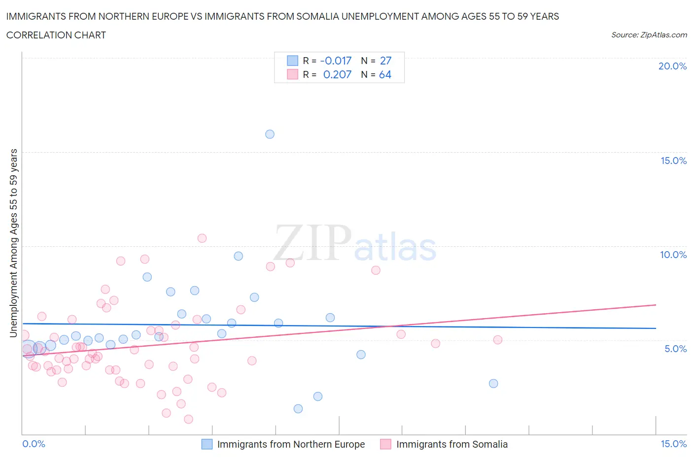 Immigrants from Northern Europe vs Immigrants from Somalia Unemployment Among Ages 55 to 59 years