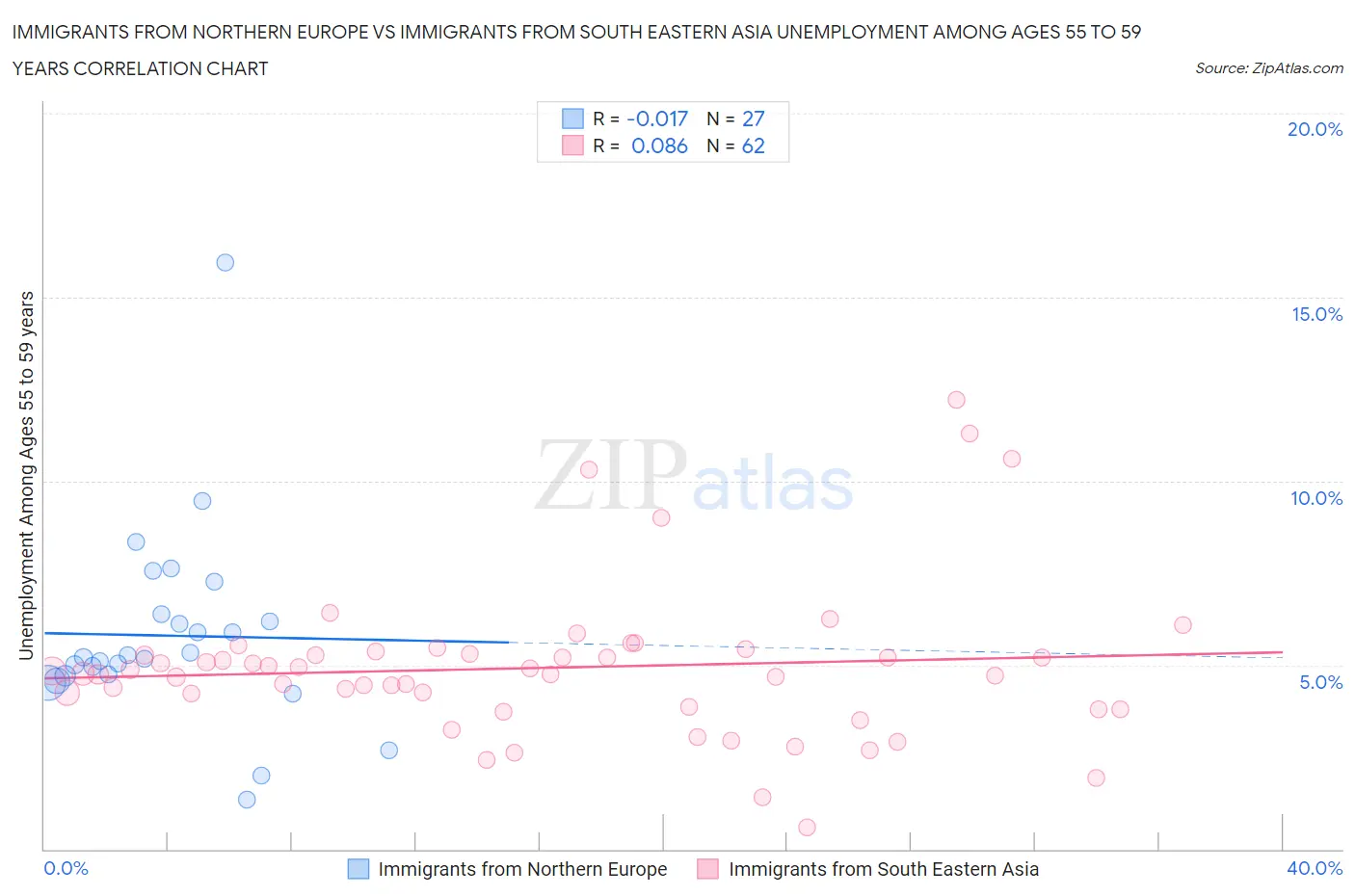 Immigrants from Northern Europe vs Immigrants from South Eastern Asia Unemployment Among Ages 55 to 59 years