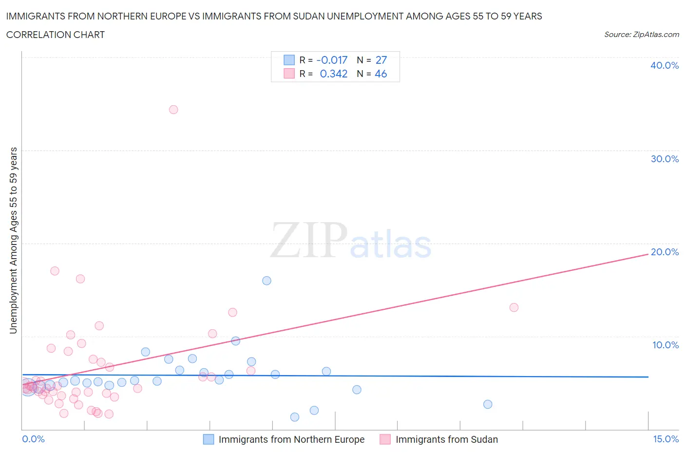Immigrants from Northern Europe vs Immigrants from Sudan Unemployment Among Ages 55 to 59 years