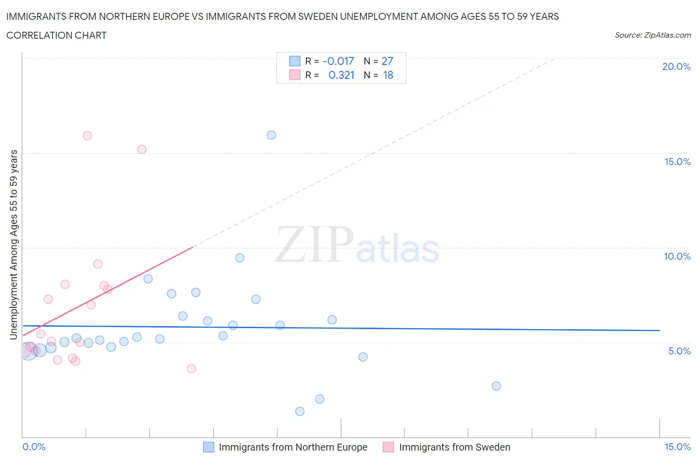 Immigrants from Northern Europe vs Immigrants from Sweden Unemployment Among Ages 55 to 59 years