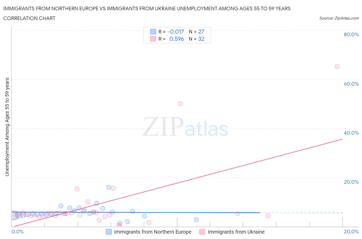 Immigrants from Northern Europe vs Immigrants from Ukraine Unemployment Among Ages 55 to 59 years
