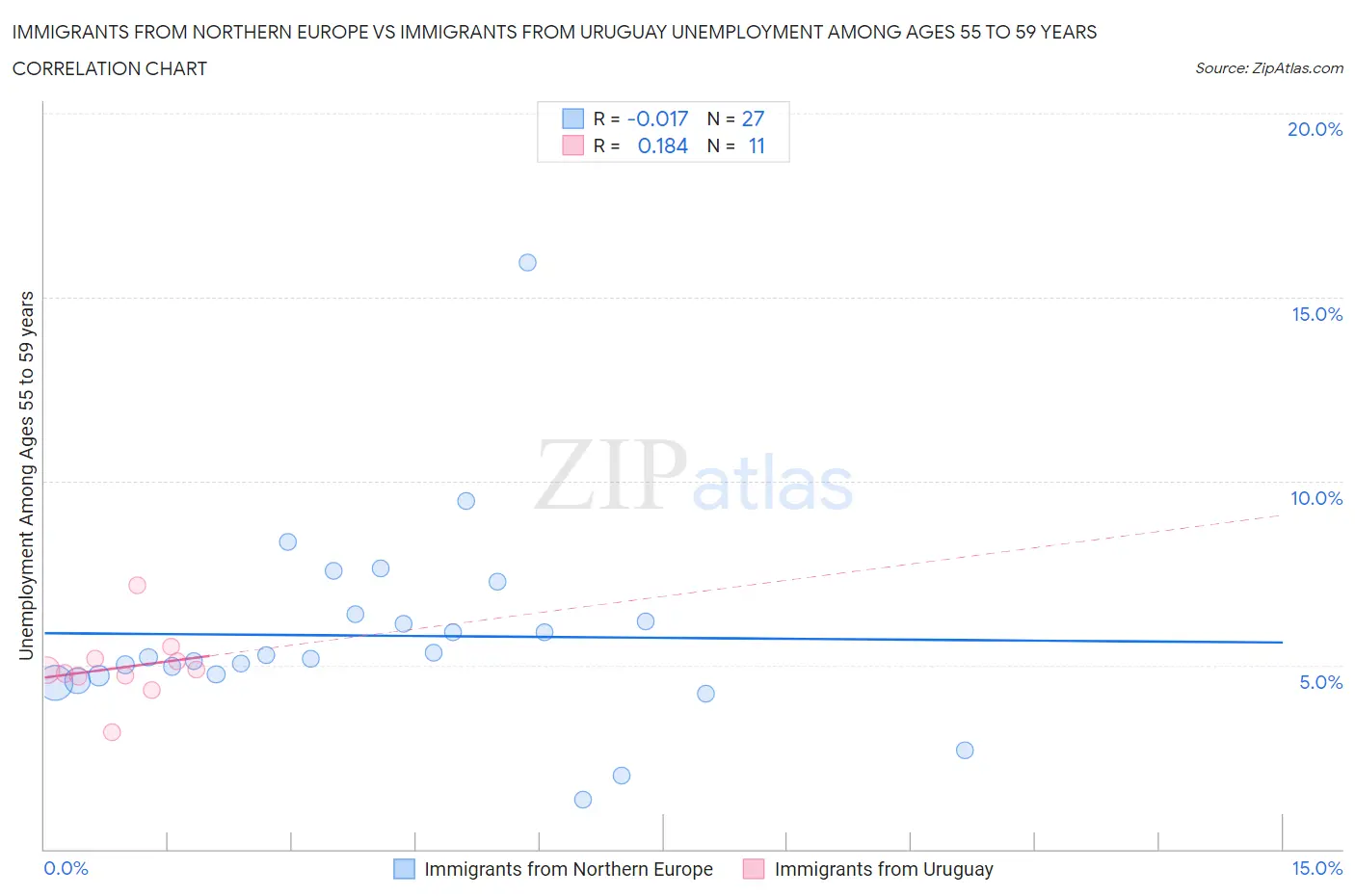 Immigrants from Northern Europe vs Immigrants from Uruguay Unemployment Among Ages 55 to 59 years