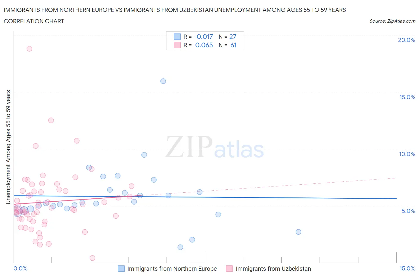 Immigrants from Northern Europe vs Immigrants from Uzbekistan Unemployment Among Ages 55 to 59 years