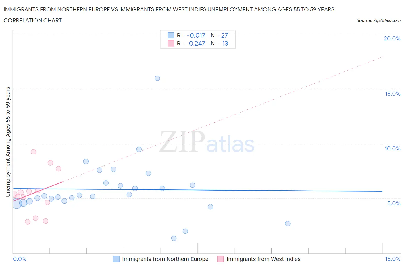 Immigrants from Northern Europe vs Immigrants from West Indies Unemployment Among Ages 55 to 59 years