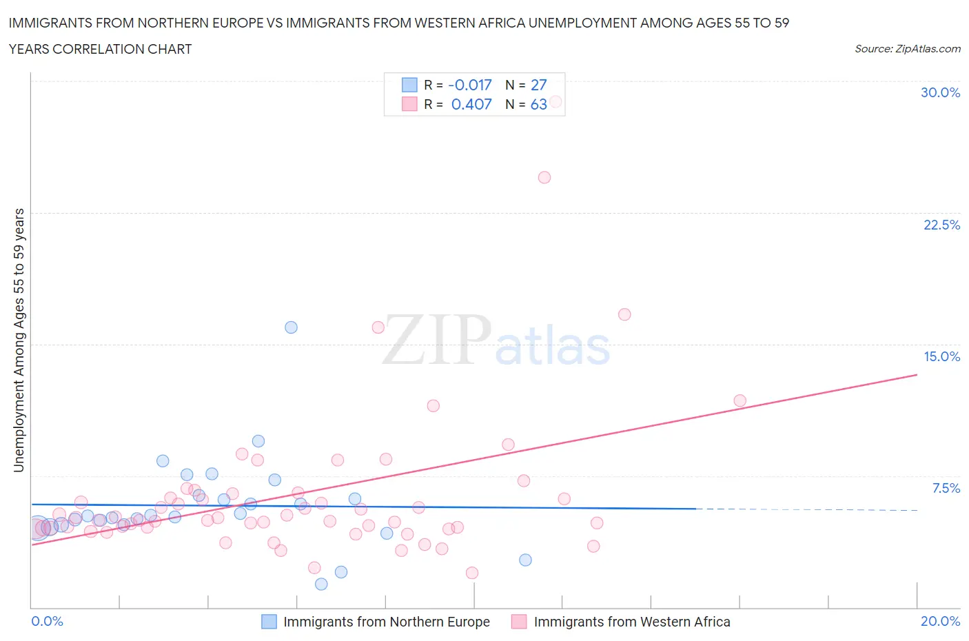 Immigrants from Northern Europe vs Immigrants from Western Africa Unemployment Among Ages 55 to 59 years