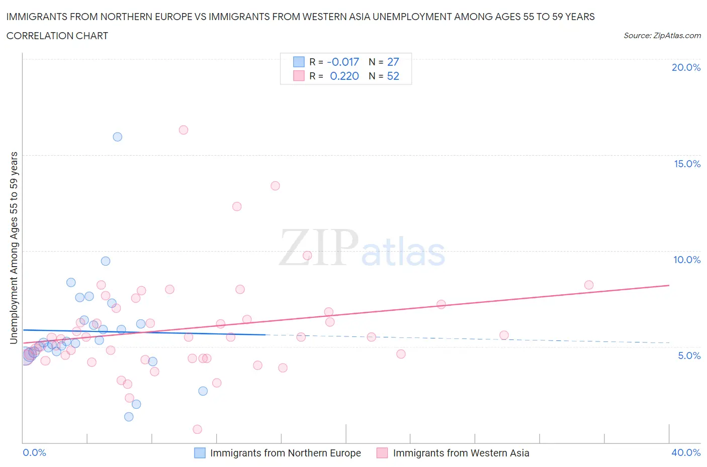 Immigrants from Northern Europe vs Immigrants from Western Asia Unemployment Among Ages 55 to 59 years
