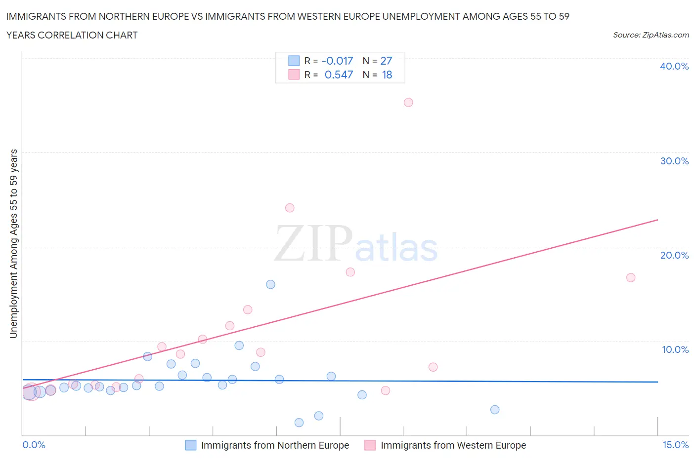 Immigrants from Northern Europe vs Immigrants from Western Europe Unemployment Among Ages 55 to 59 years