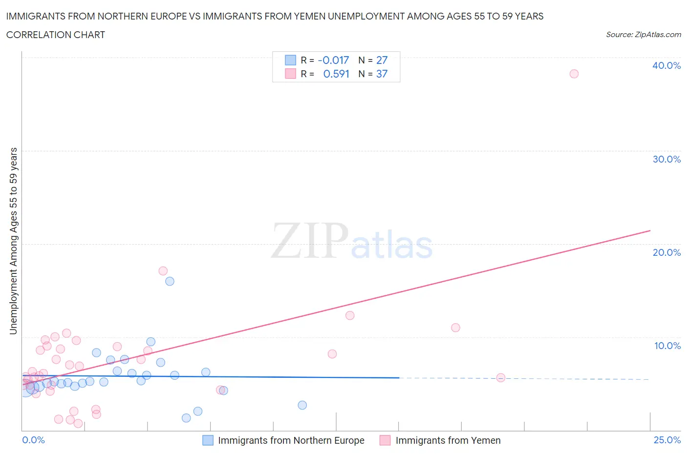 Immigrants from Northern Europe vs Immigrants from Yemen Unemployment Among Ages 55 to 59 years