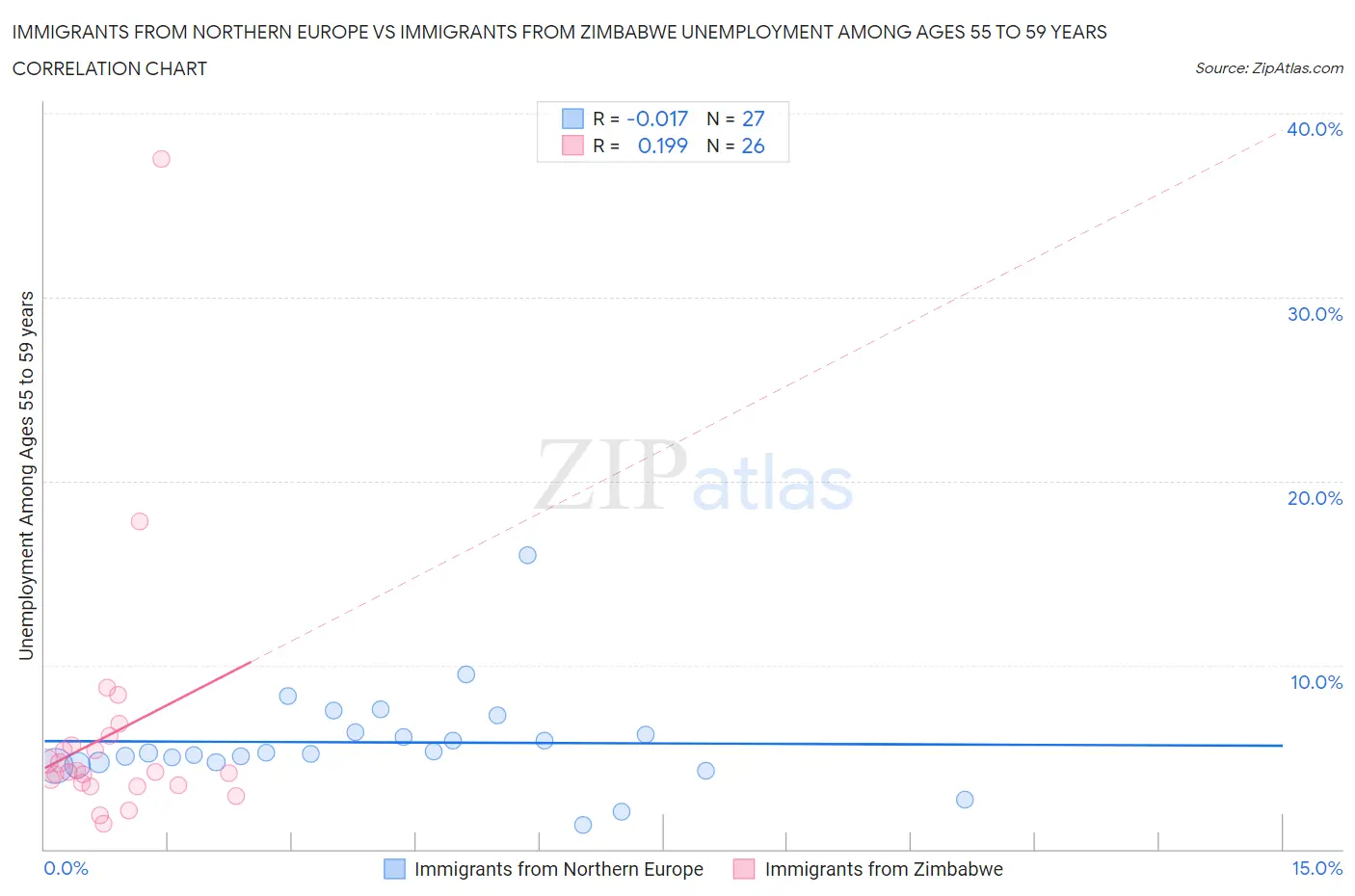 Immigrants from Northern Europe vs Immigrants from Zimbabwe Unemployment Among Ages 55 to 59 years