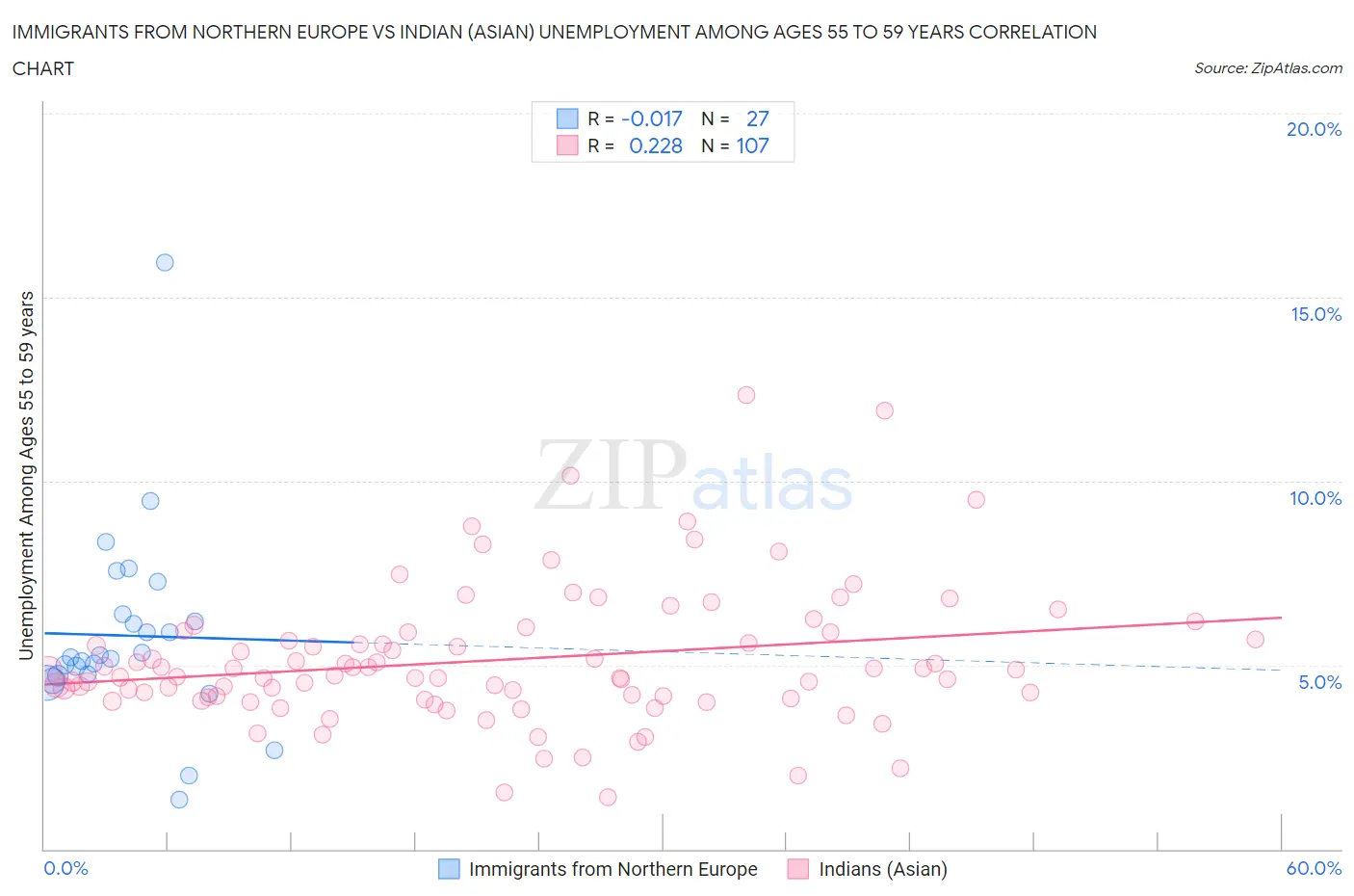 Immigrants from Northern Europe vs Indian (Asian) Unemployment Among Ages 55 to 59 years