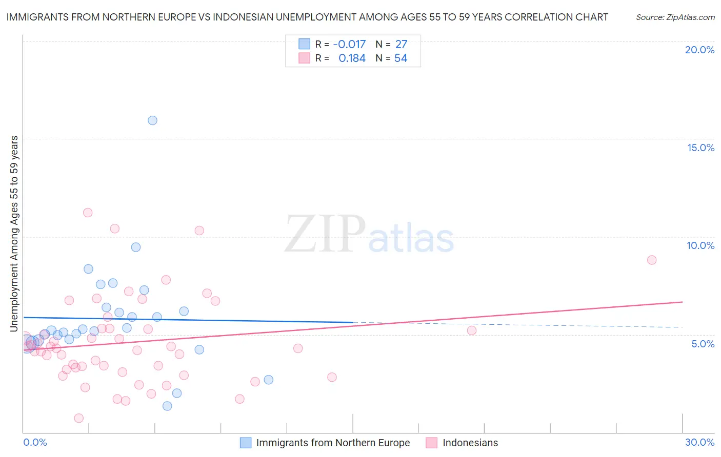 Immigrants from Northern Europe vs Indonesian Unemployment Among Ages 55 to 59 years