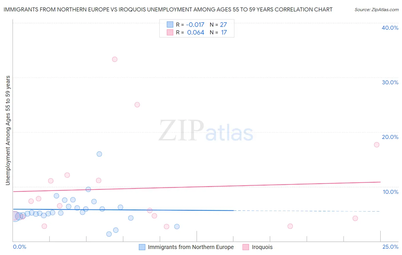 Immigrants from Northern Europe vs Iroquois Unemployment Among Ages 55 to 59 years